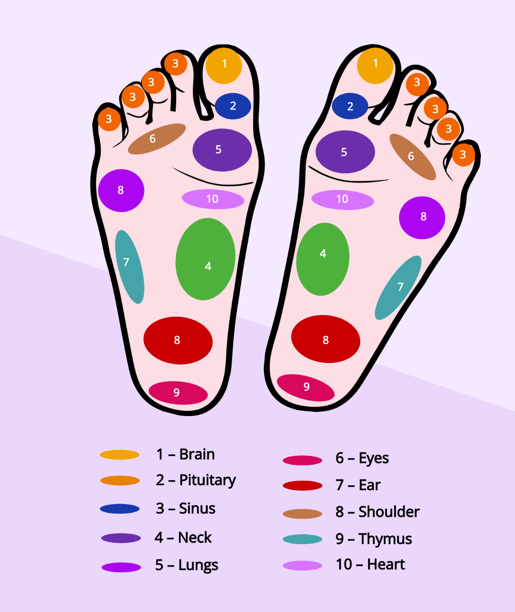 Reflexology